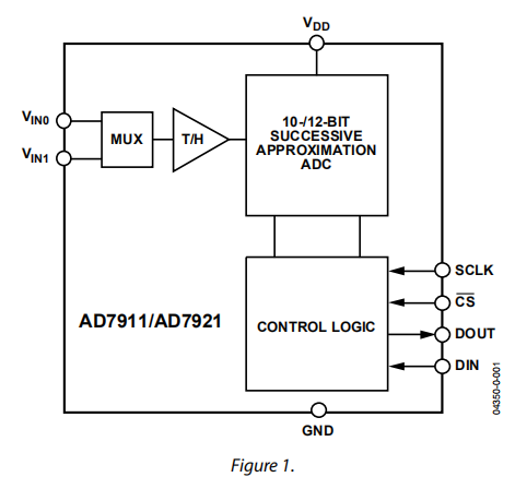 AD7911/AD7921是2通道，2.35 V至5.25 V 250 kSPS，10-/12位ADC