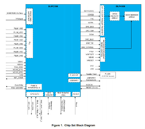 DLPC350数字控制器是DLP 0.45 WXGA芯片组的一部分，支持DLP4500 DMD或数字微镜设备的运行