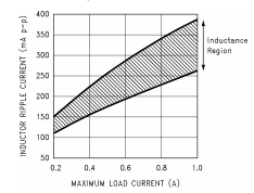 LM2595 SIMPLE SWITCHER®功率转换器150 kHz 1A降压电压调节器（二）