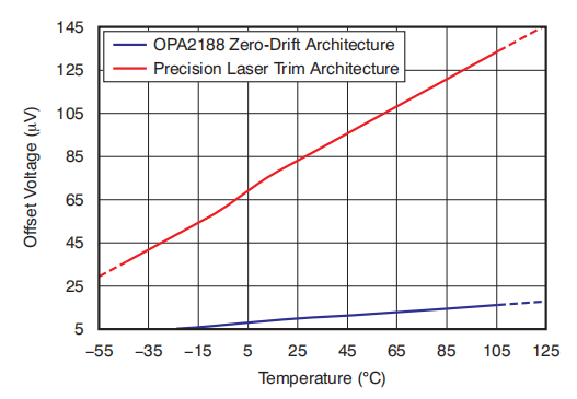 OPA2188是0.03-μV/°C漂移，低噪声，轨对轨输出，36-V，零漂移运算放大器