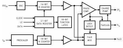 射频个人通信用低功率频率合成器 LMX2306 550兆赫，LMX2316 1.2兆赫，LMX2326 2.8兆赫