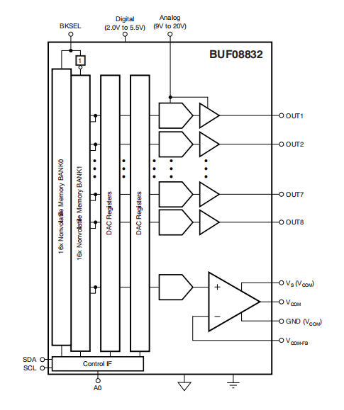 BUF08832是可编程伽马电压发生器和高转换率VCOM集成双排存储器