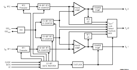 LMX2335/LMX2336/LMX2337 血小板™ 射频双频合成器