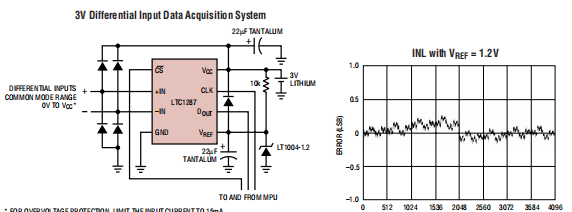 LTC1287 3V单芯片12位 数据采集系统