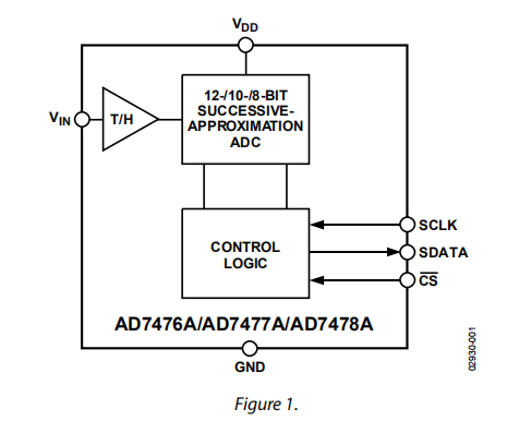 AD7476A/AD7477A/AD7478A是6线SC70中的2.35 V至5.25 V，1 MSPS，12-/10-/8位ADC