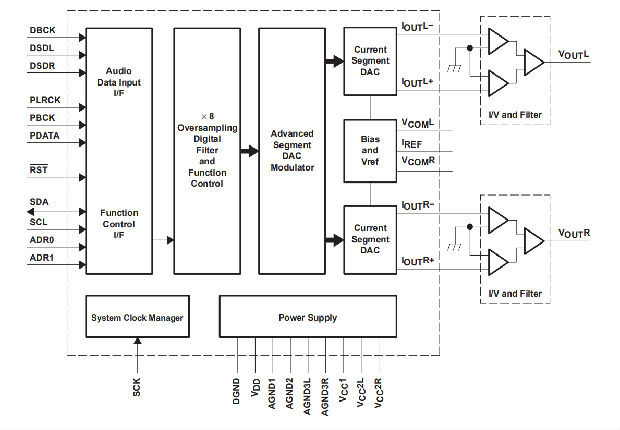 DSD1794是24位，192 KHZ采样，高级段，音频立体声数模转换器