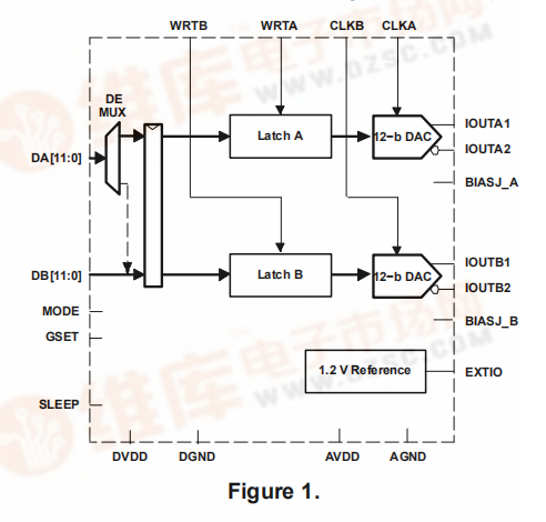 DAC5662是双，12位200 MSPS数模转换器