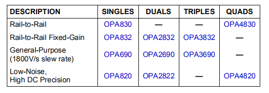 OPA2830是双，低功耗，单电源，宽带运算放大器
