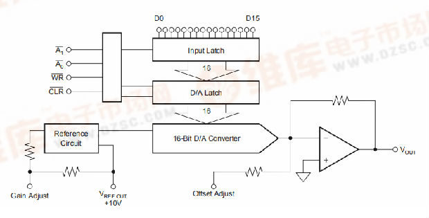 DAC715是具有16位总线接口的16位数模转换器