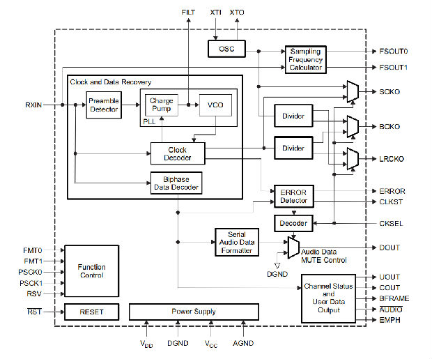 DIR9001-Q1是96 kHz，24位数字音频接口接收器