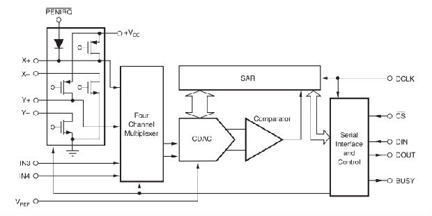 ADS7843-Q1是触摸屏控制器