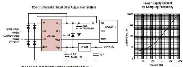LTC1292/LTC1297 单芯片12位 数据采集系统（一）