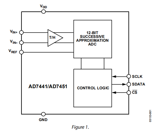 AD7441/AD7451是伪差分输入，1 MSPS，8线SOT-23中的10/12位ADC