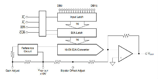 DAC712具有16位总线接口的16位数模转换器