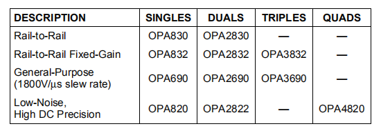 OPA4830是四路，低功耗，单电源，宽带运算放大器Ⅰ