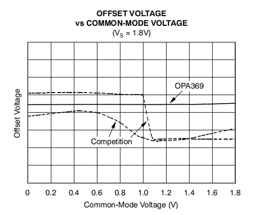 OPA369、OPA2369是1.8V，700nA，Zerø交叉轨对轨输入/输出运算放大器