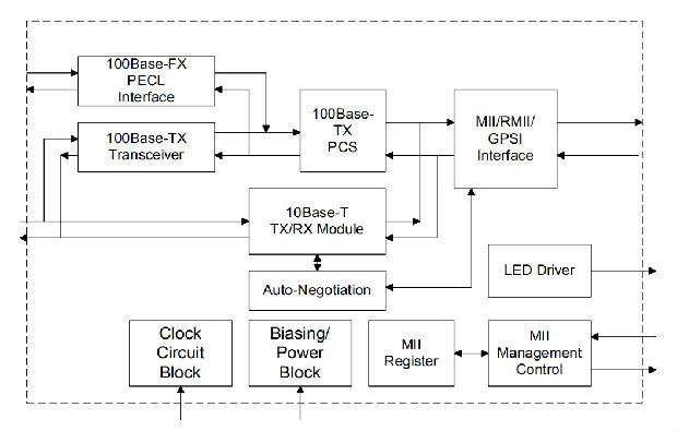 DM9161是10/100 Mbps快速以太网物理层TX/FX单片机收发器